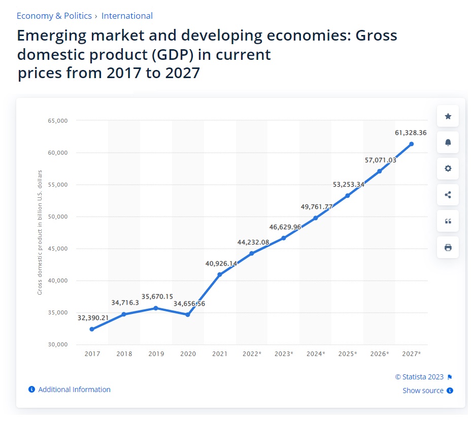 инвестиции в развивающиеся рынки (страны) - рост ВВП на развивающихся рынках до 2027 года