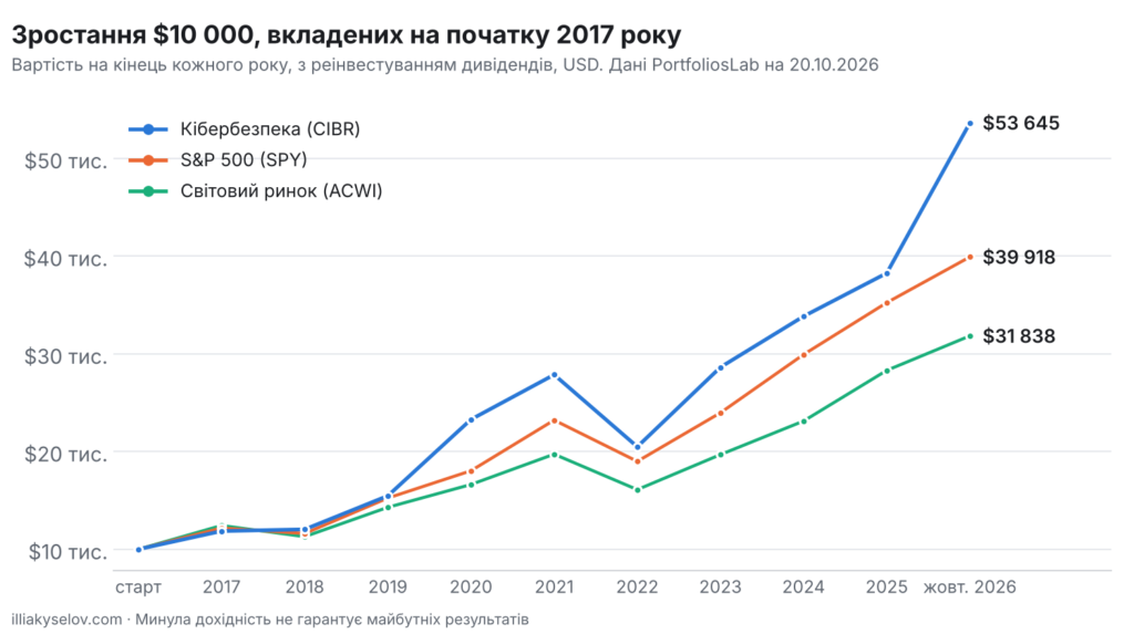 Зростання $10 000, вкладених у 2017 році в ETF на кібербезпеку CIBR, S&P 500 і світовий ринок ACWI