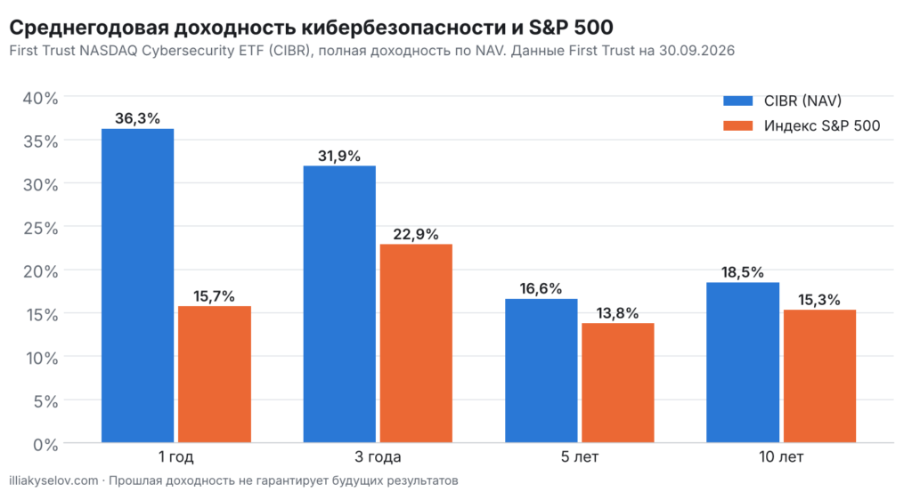 Среднегодовая доходность ETF на кибербезопасность CIBR против индекса S&P 500 за 1, 3, 5 и 10 лет