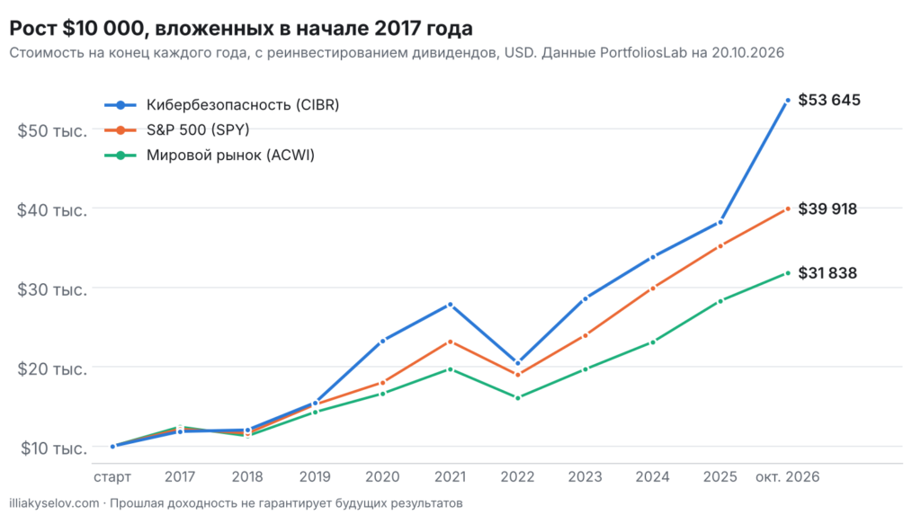 Рост $10 000, вложенных в 2017 году в ETF на кибербезопасность CIBR, S&P 500 и мировой рынок ACWI