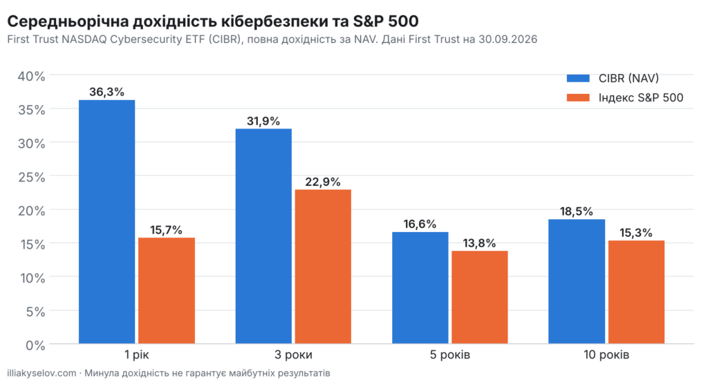 Середньорічна дохідність ETF на кібербезпеку CIBR проти індексу S&P 500 за 1, 3, 5 і 10 років