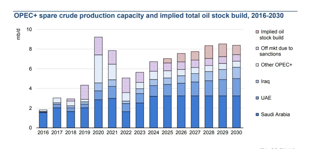 ОПЕК+ добыча нефти прогноз до 2030 года, инвестиции в нефтегазовую отрасль