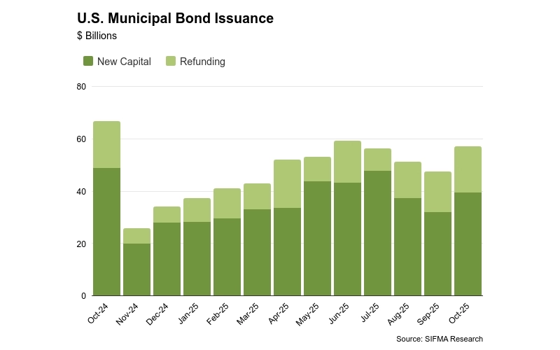 US Municipal Bonds Statistics, обсяг ринку муніципальних облігацій США
