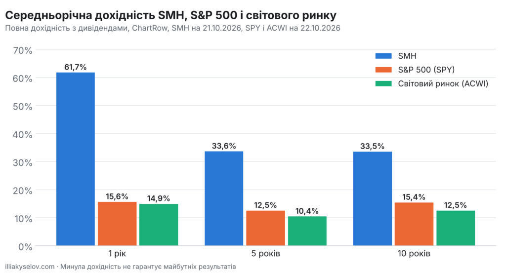 Середньорічна дохідність напівпровідникового ETF SMH, S&P 500 і світового ринку ACWI за 1, 5 і 10 років