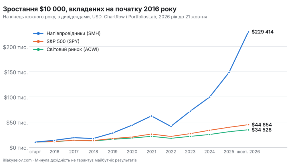 Зростання $10 000, вкладених у 2016 році в напівпровідниковий ETF SMH, S&P 500 і світовий ринок ACWI