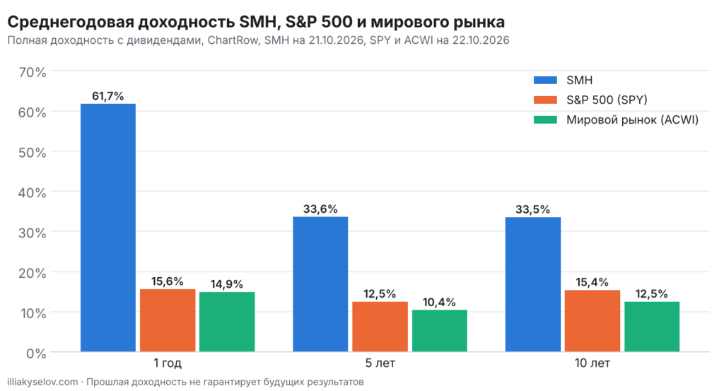 Среднегодовая доходность полупроводникового ETF SMH, S&P 500 и мирового рынка ACWI за 1, 5 и 10 лет