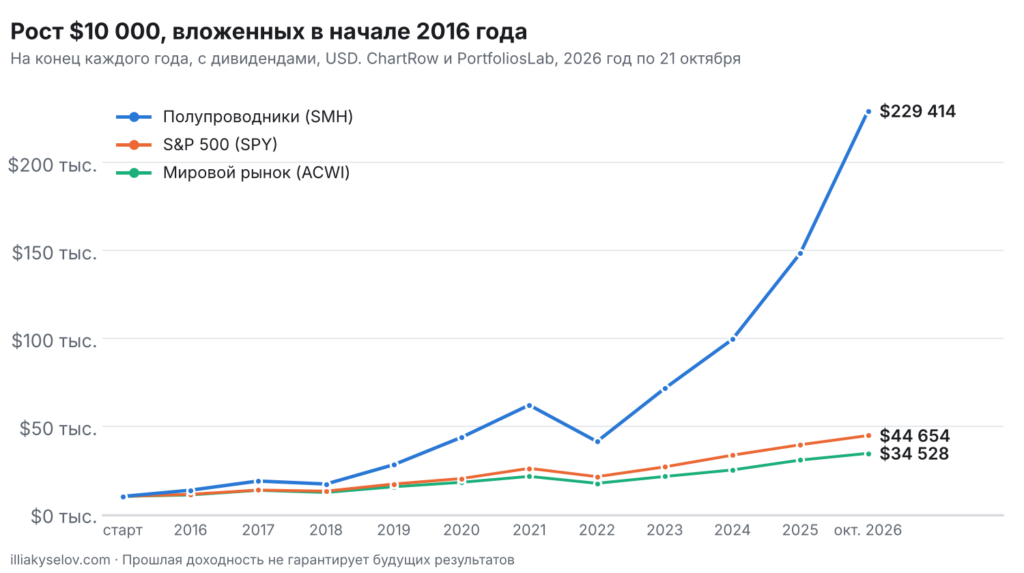 Рост $10 000, вложенных в 2016 году в полупроводниковый ETF SMH, S&P 500 и мировой рынок ACWI