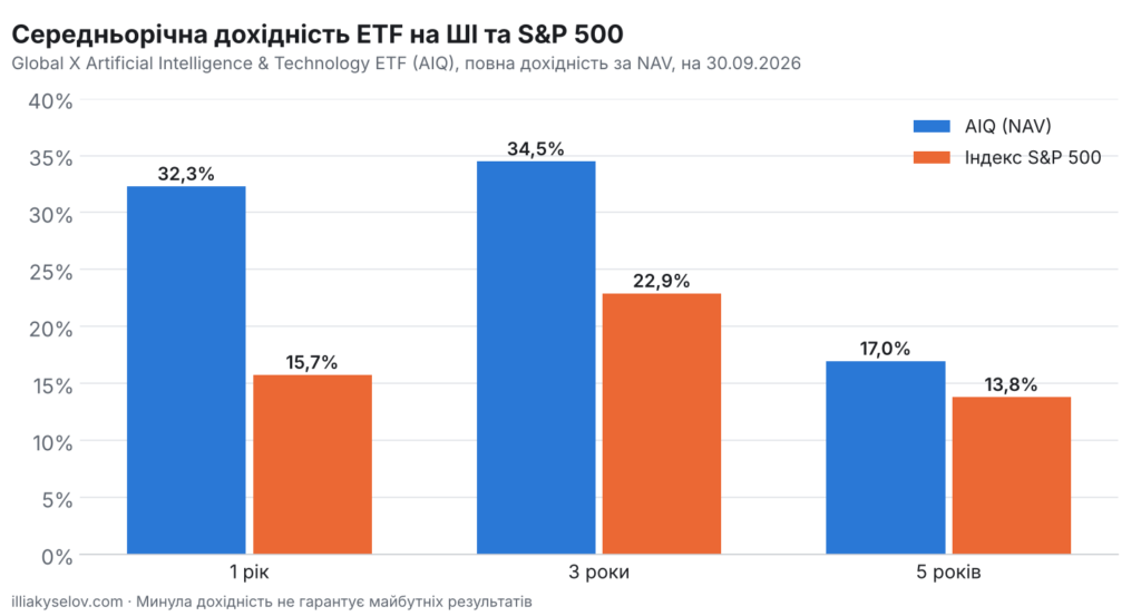 Середньорічна дохідність ETF на штучний інтелект AIQ проти індексу S&P 500 за 1, 3 і 5 років