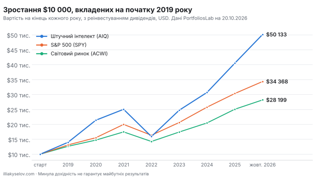 Зростання $10 000, вкладених у 2019 році в ETF на штучний інтелект AIQ, S&P 500 і світовий ринок ACWI